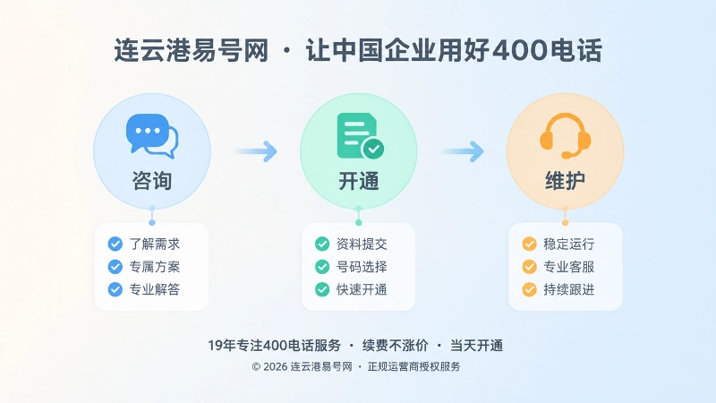 时间线式内图：咨询、开通、维护三节点，体现服务链可追溯