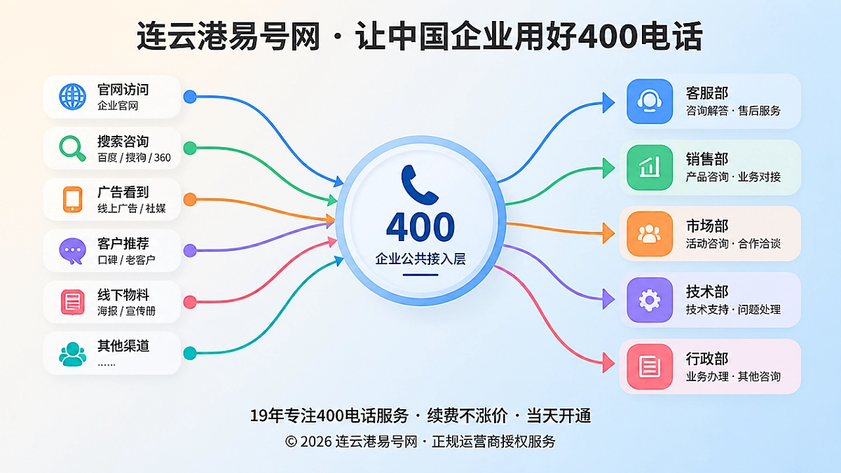 2026年400电话的真正价值：把企业通信入口做成可持续组织路由