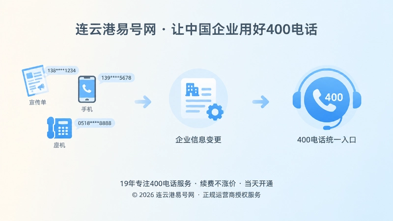从分散联系方式到统一400标识的时间线插画