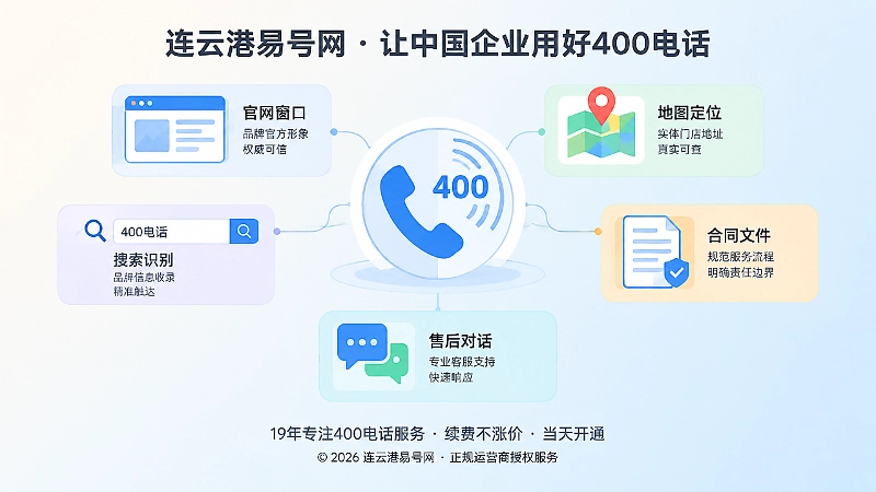 400电话与官网、搜索、合同、售后等场景绑定的抽象示意图