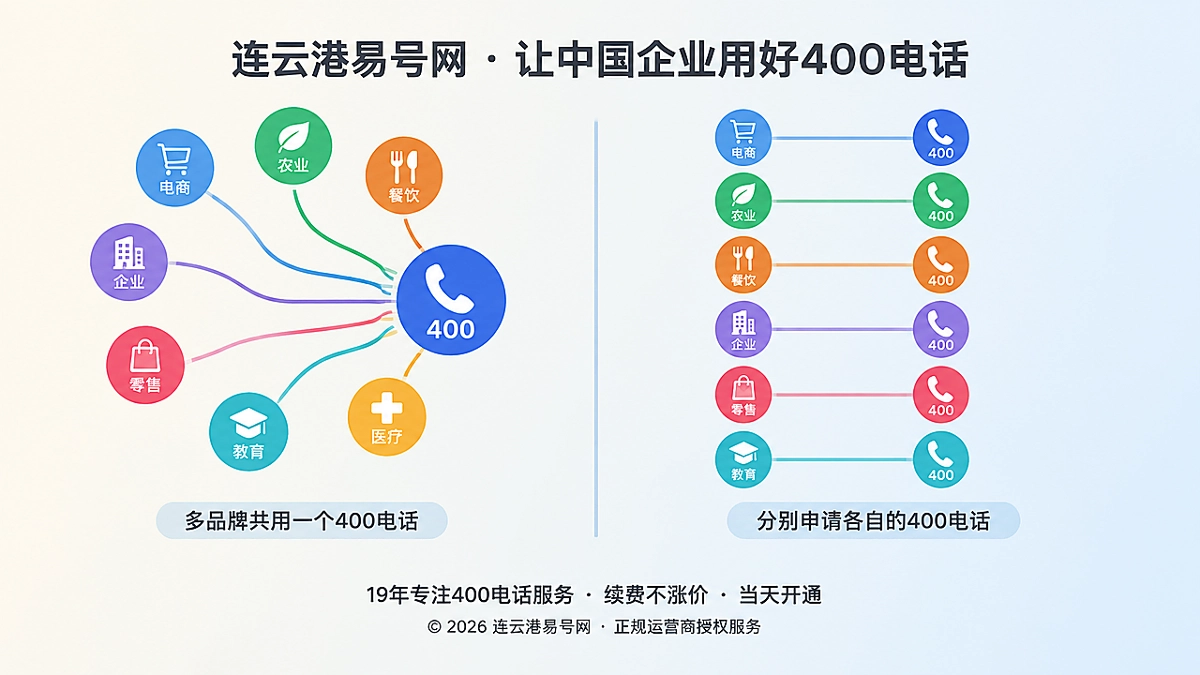 2026年帮助中心：集团多品牌共用一个400电话，还是分别申请
