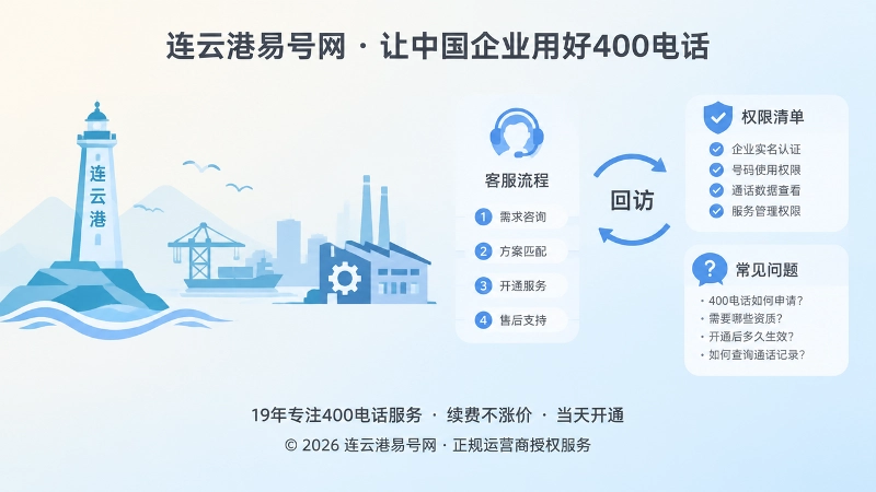 左图右文式配图，展示连云港企业400电话办理后的服务流程与权限管理。