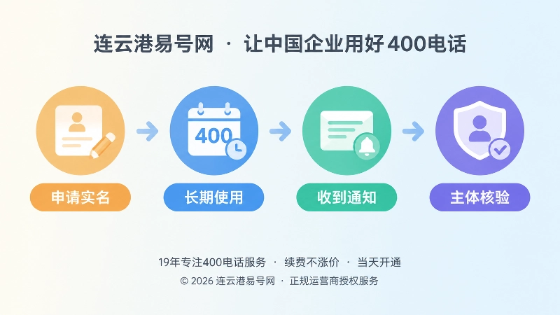 时间线式扁平插画，展示400电话申请、长期使用、收到通知与主体核验流程